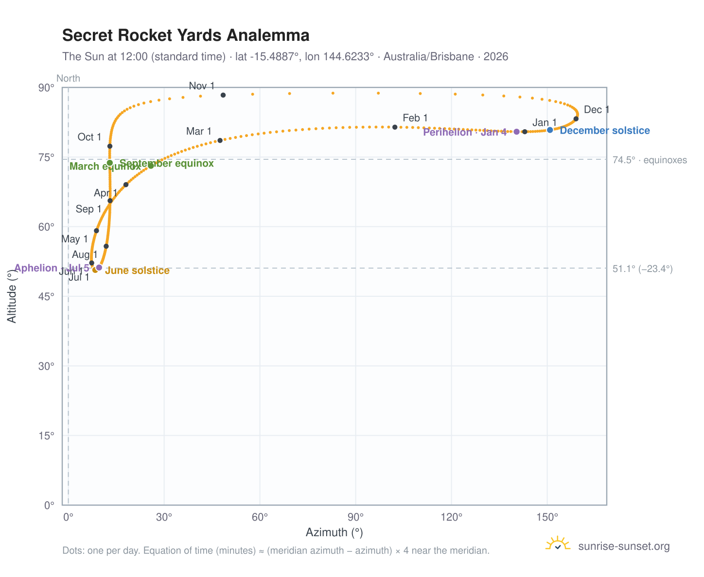 Secret Rocket Yards analemma chart: the Sun at 12:00 (standard time) through the year