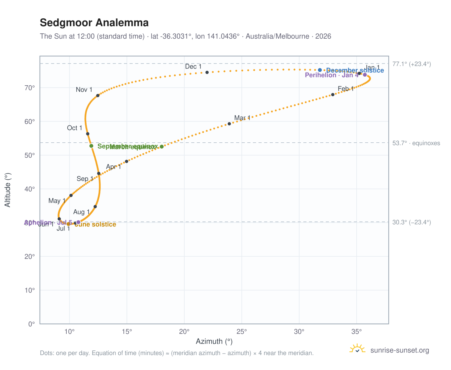 Sedgmoor analemma chart: the Sun at 12:00 (standard time) through the year