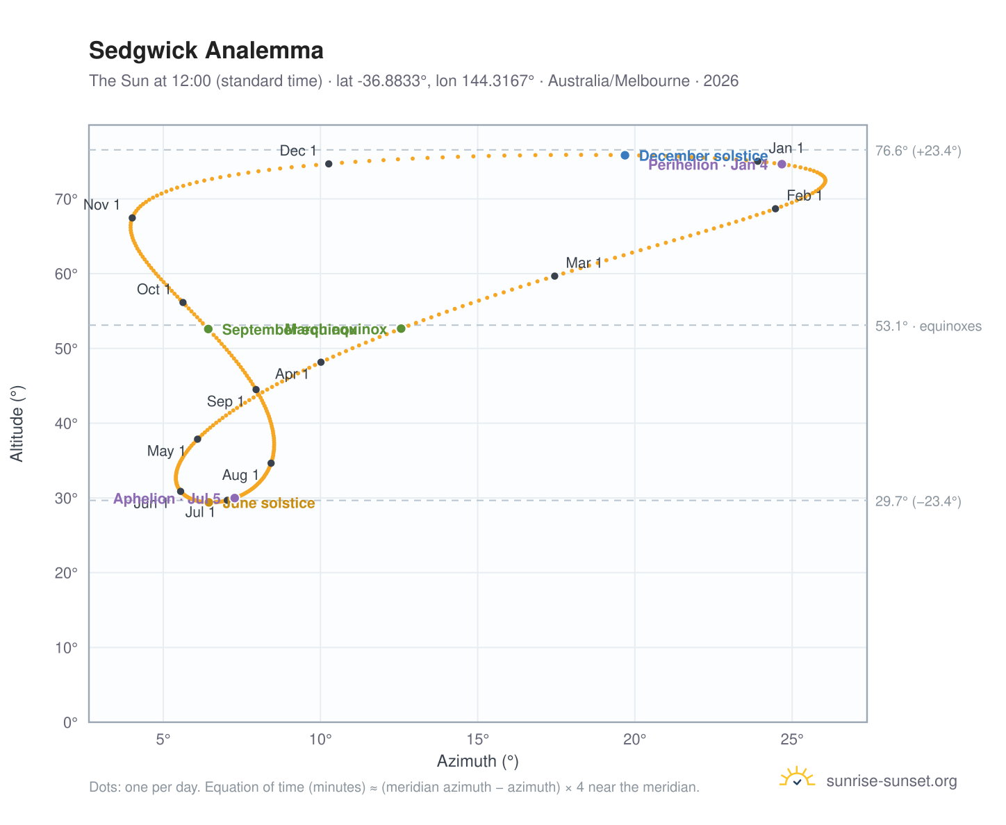 Sedgwick analemma chart: the Sun at 12:00 (standard time) through the year