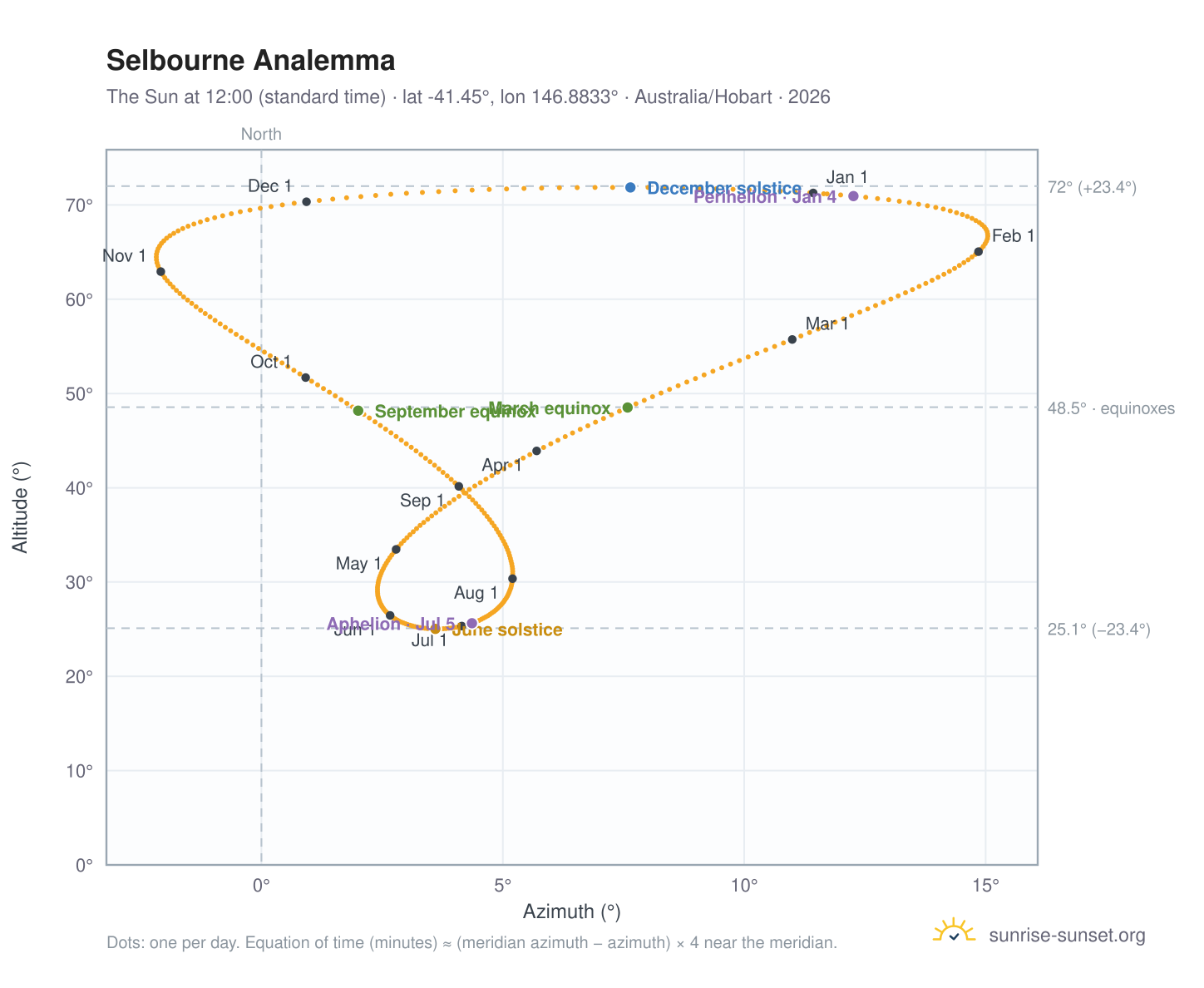 Selbourne analemma chart: the Sun at 12:00 (standard time) through the year