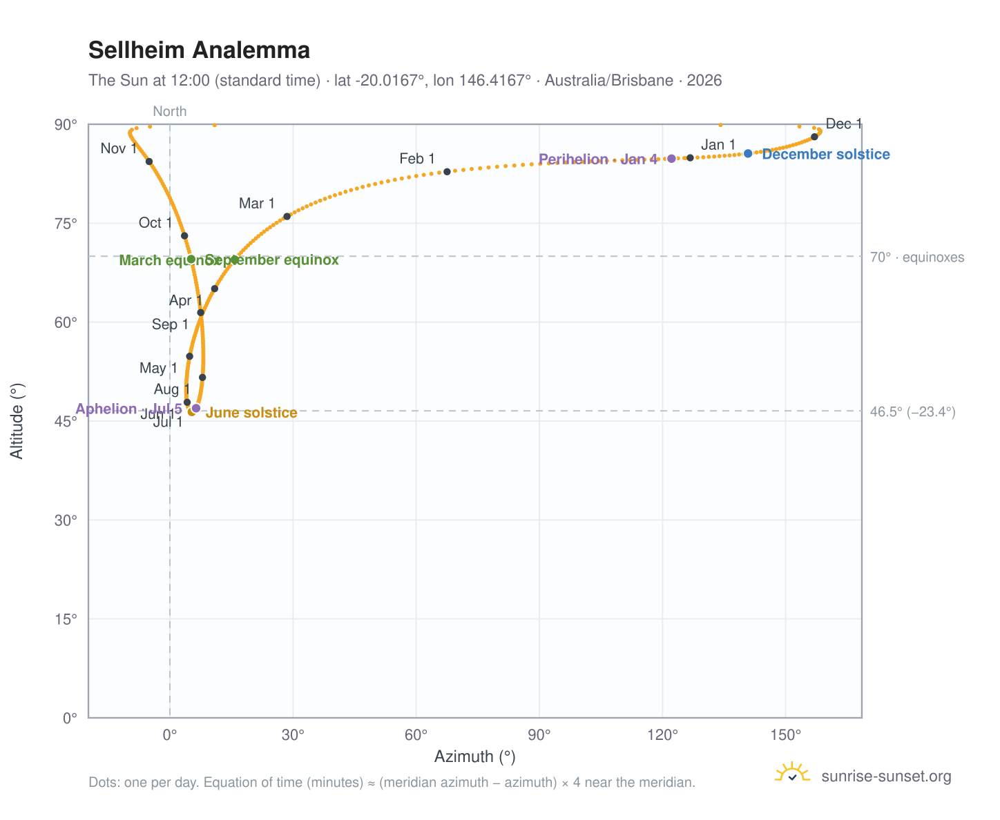 Sellheim analemma chart: the Sun at 12:00 (standard time) through the year