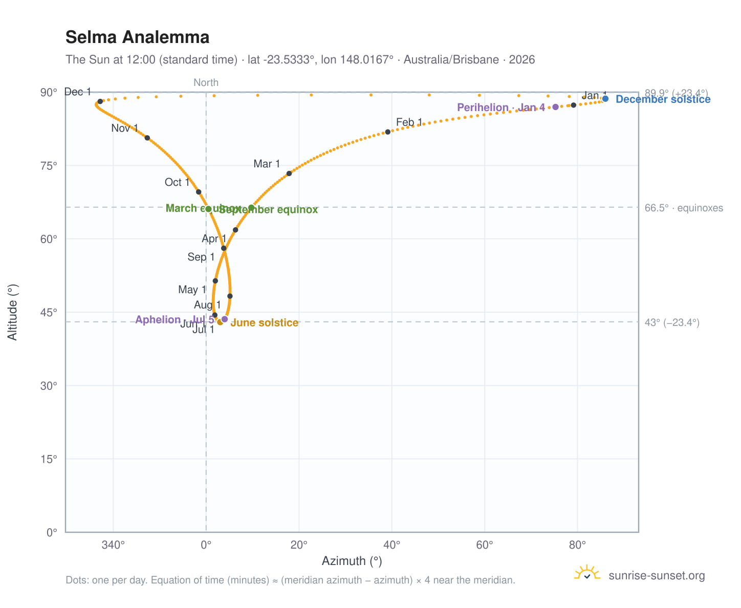 Selma analemma chart: the Sun at 12:00 (standard time) through the year