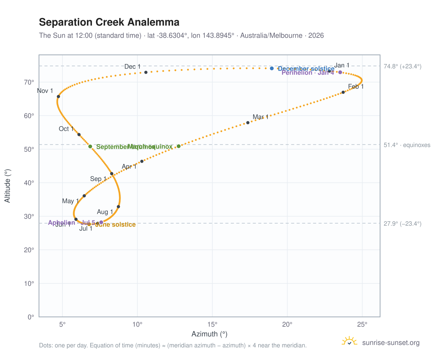 Separation Creek analemma chart: the Sun at 12:00 (standard time) through the year