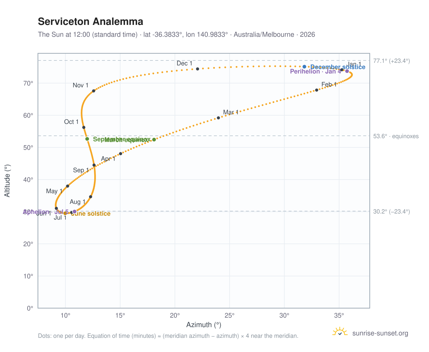 Serviceton analemma chart: the Sun at 12:00 (standard time) through the year