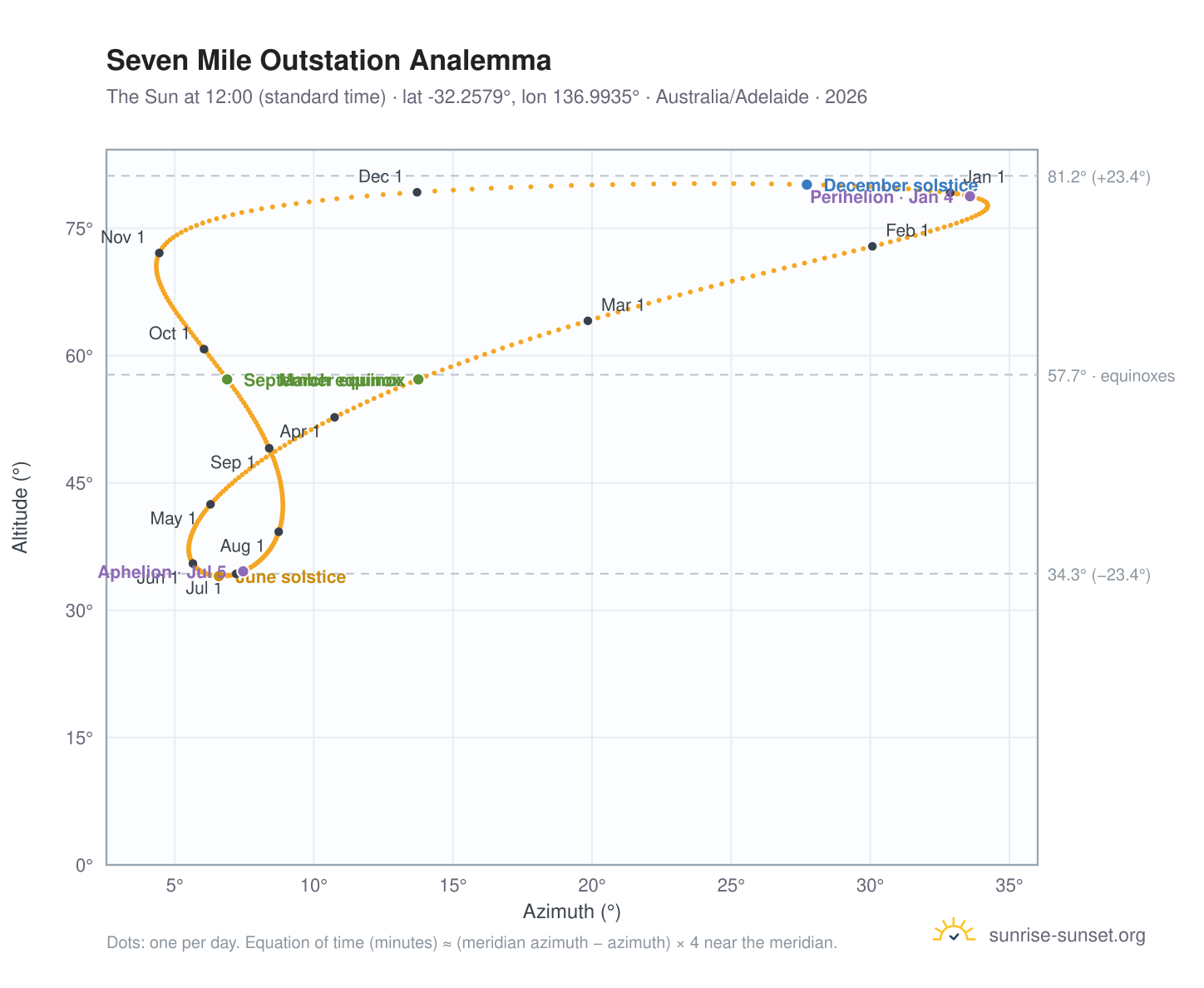 Seven Mile Outstation analemma chart: the Sun at 12:00 (standard time) through the year