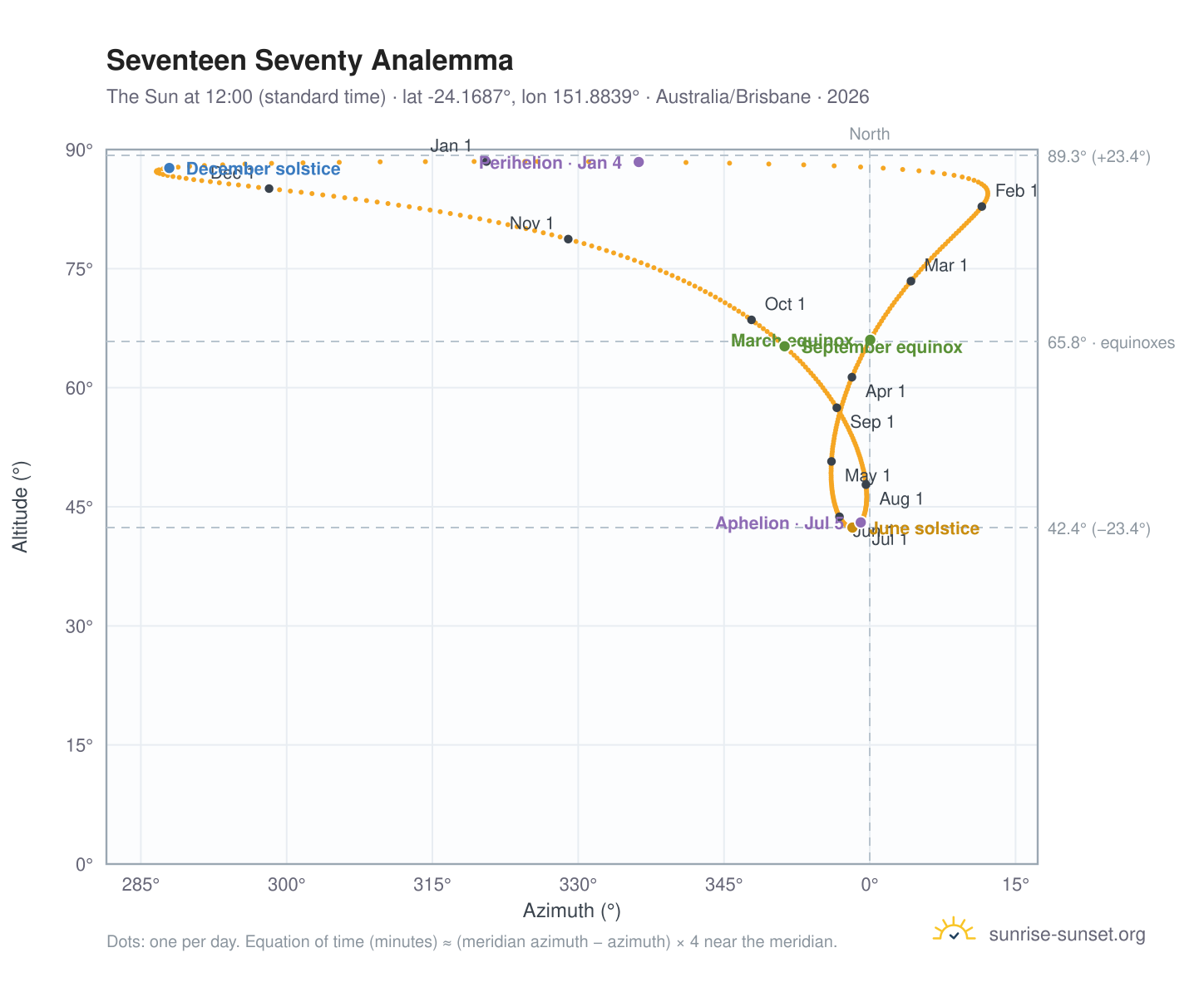 Seventeen Seventy analemma chart: the Sun at 12:00 (standard time) through the year
