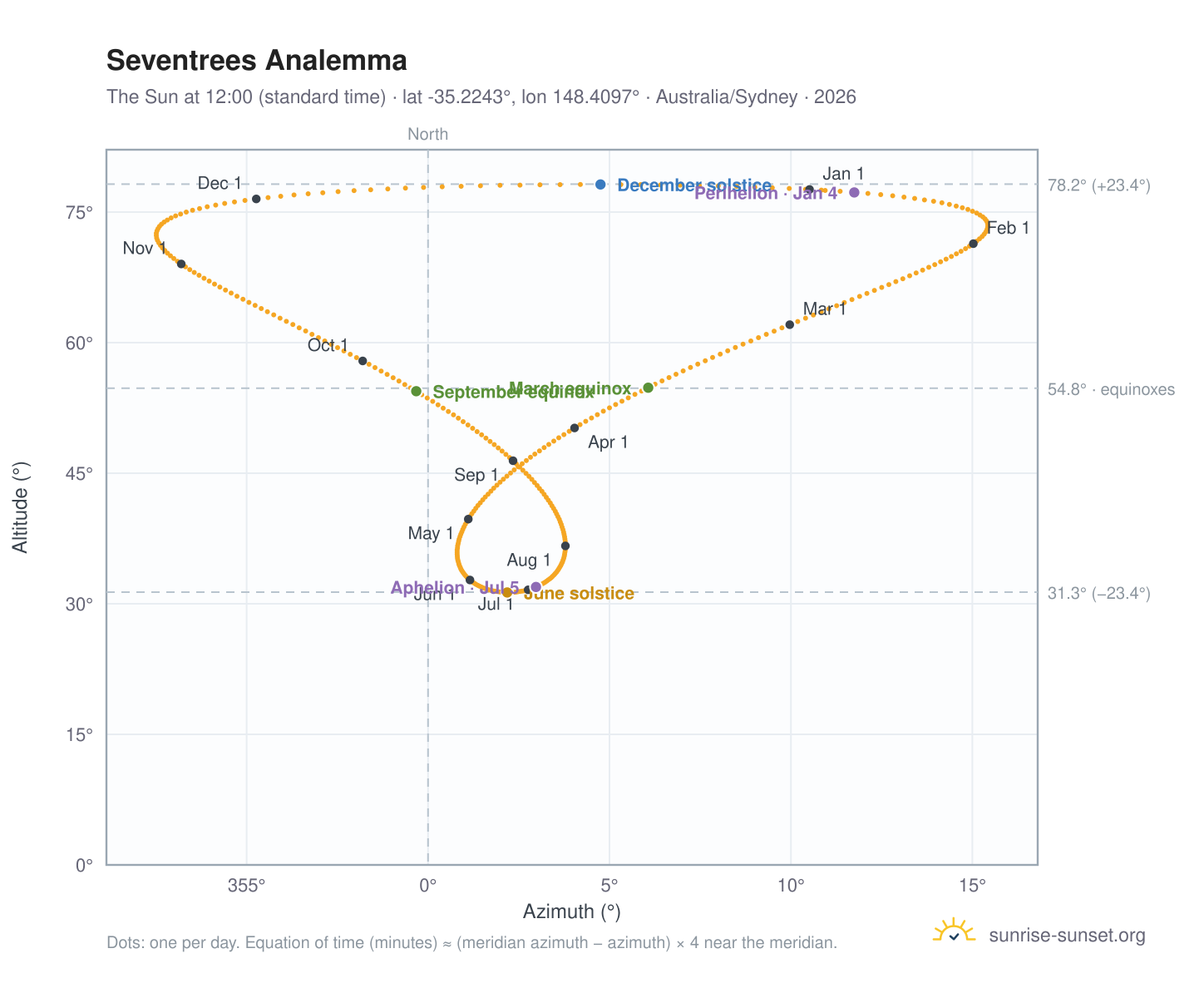 Seventrees analemma chart: the Sun at 12:00 (standard time) through the year