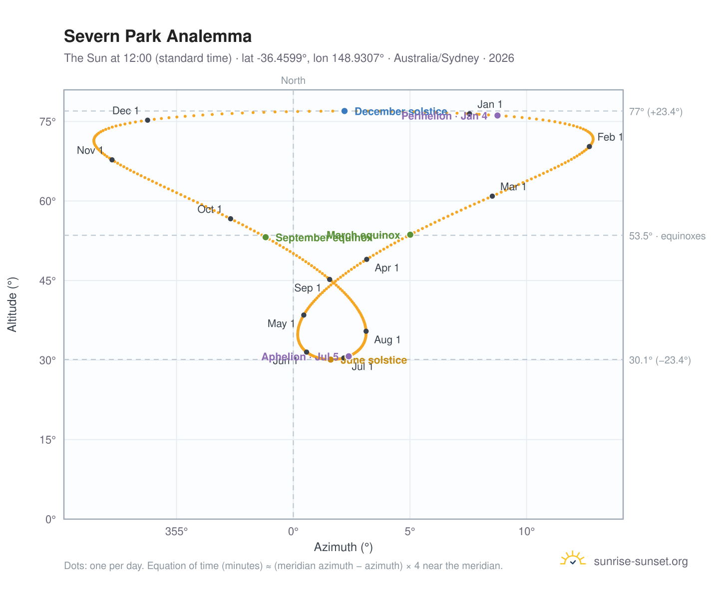 Severn Park analemma chart: the Sun at 12:00 (standard time) through the year