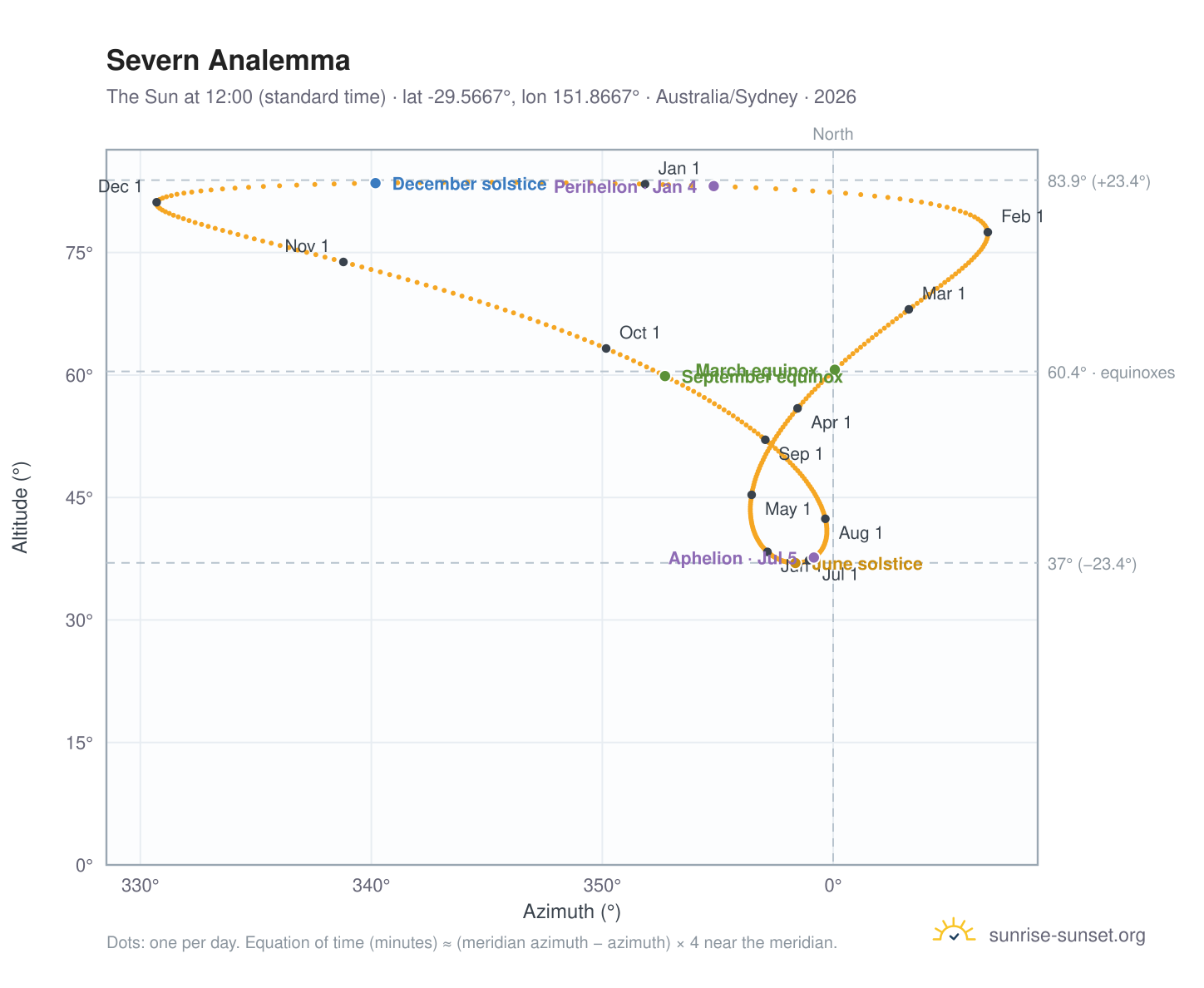 Severn analemma chart: the Sun at 12:00 (standard time) through the year