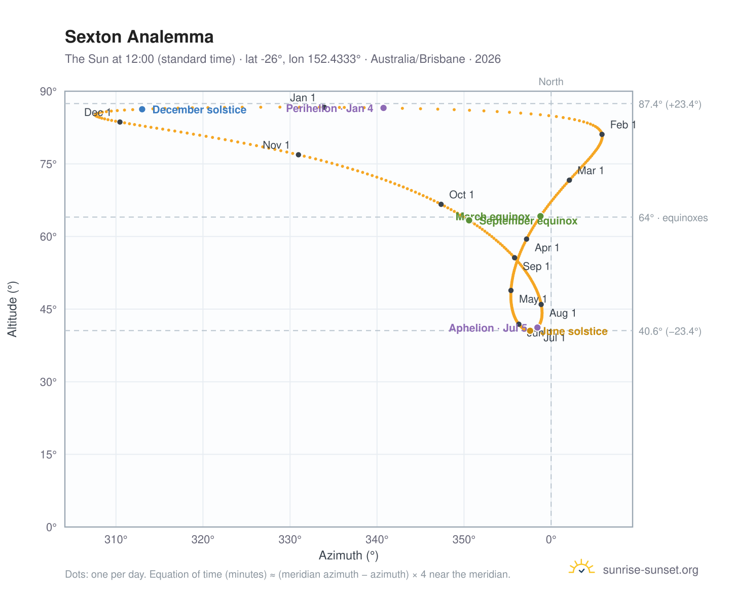 Sexton analemma chart: the Sun at 12:00 (standard time) through the year