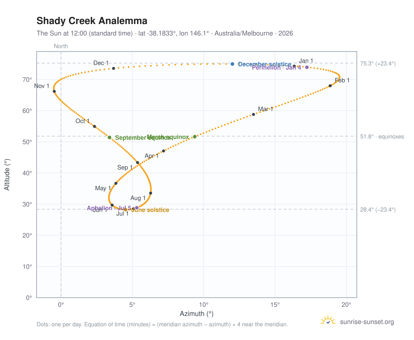 Shady Creek analemma chart: the Sun at 12:00 (standard time) through the year