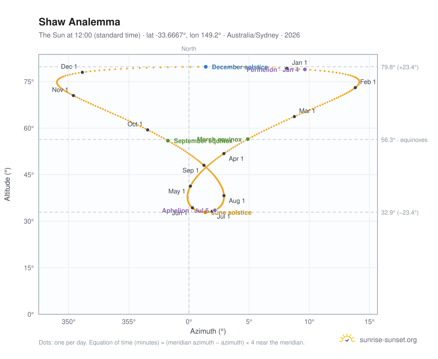 Shaw analemma chart: the Sun at 12:00 (standard time) through the year