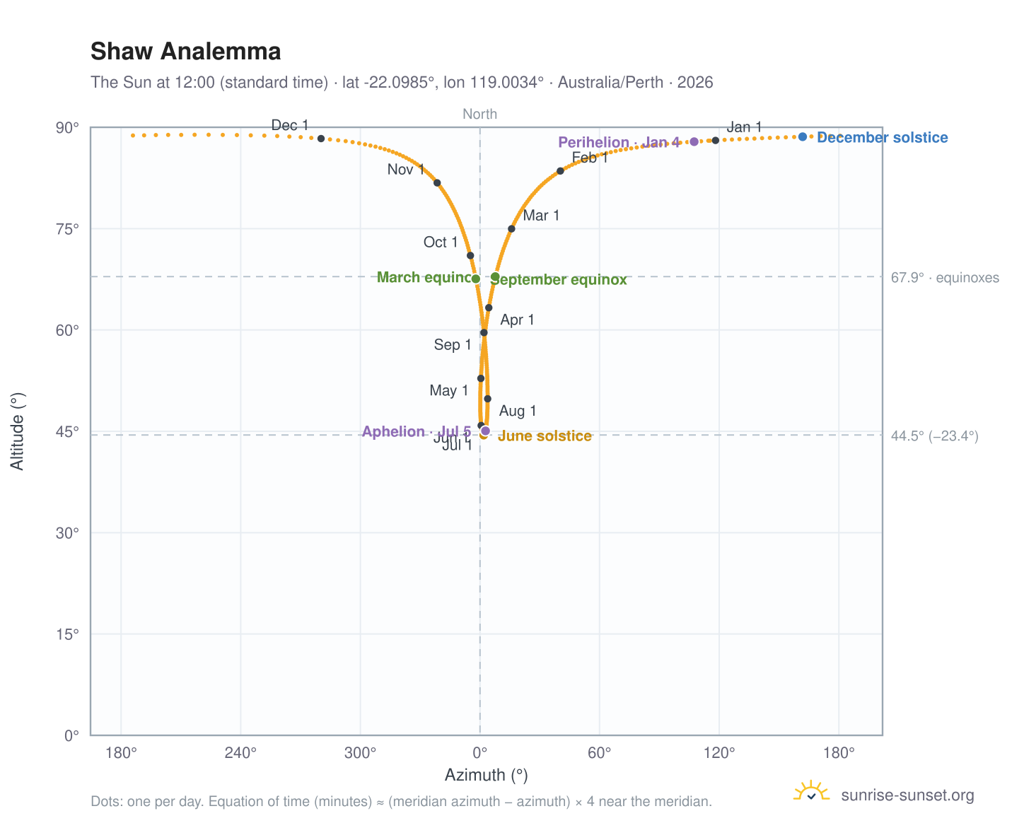 Shaw analemma chart: the Sun at 12:00 (standard time) through the year