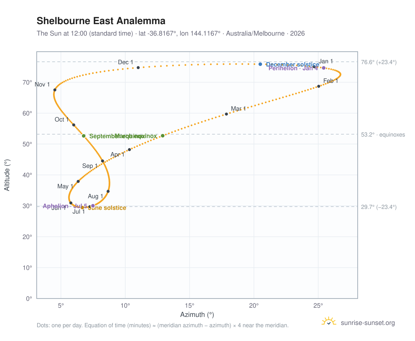 Shelbourne East analemma chart: the Sun at 12:00 (standard time) through the year