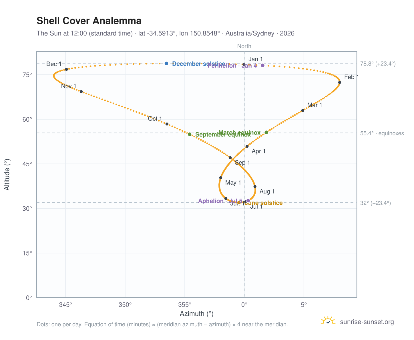 Shell Cover analemma chart: the Sun at 12:00 (standard time) through the year