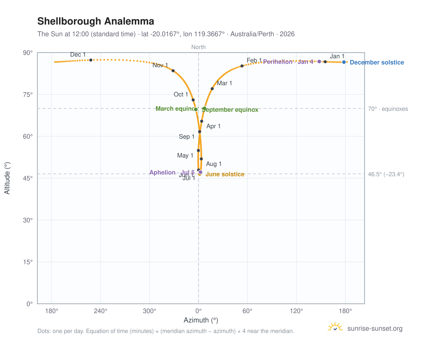Shellborough analemma chart: the Sun at 12:00 (standard time) through the year