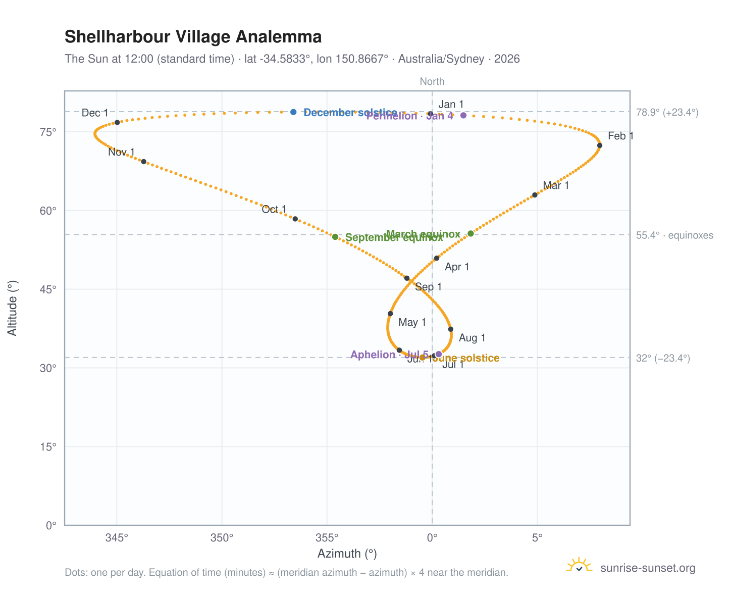 Shellharbour Village analemma chart: the Sun at 12:00 (standard time) through the year