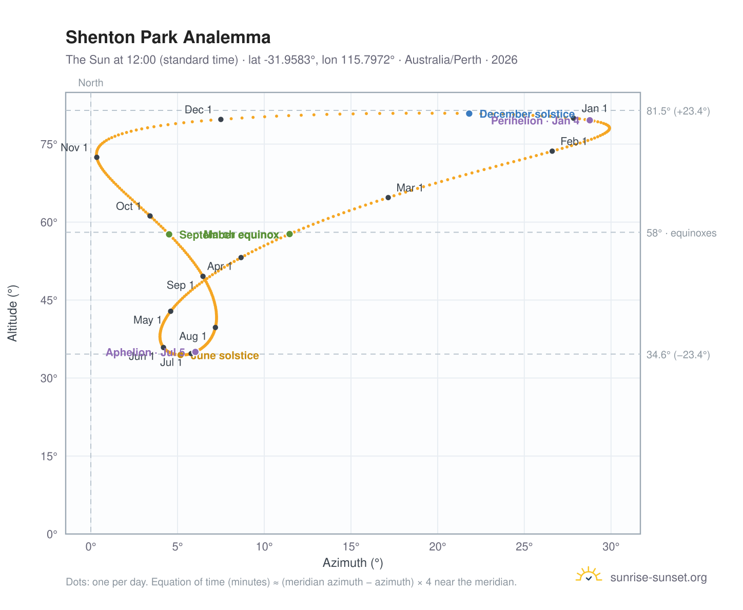 Shenton Park analemma chart: the Sun at 12:00 (standard time) through the year