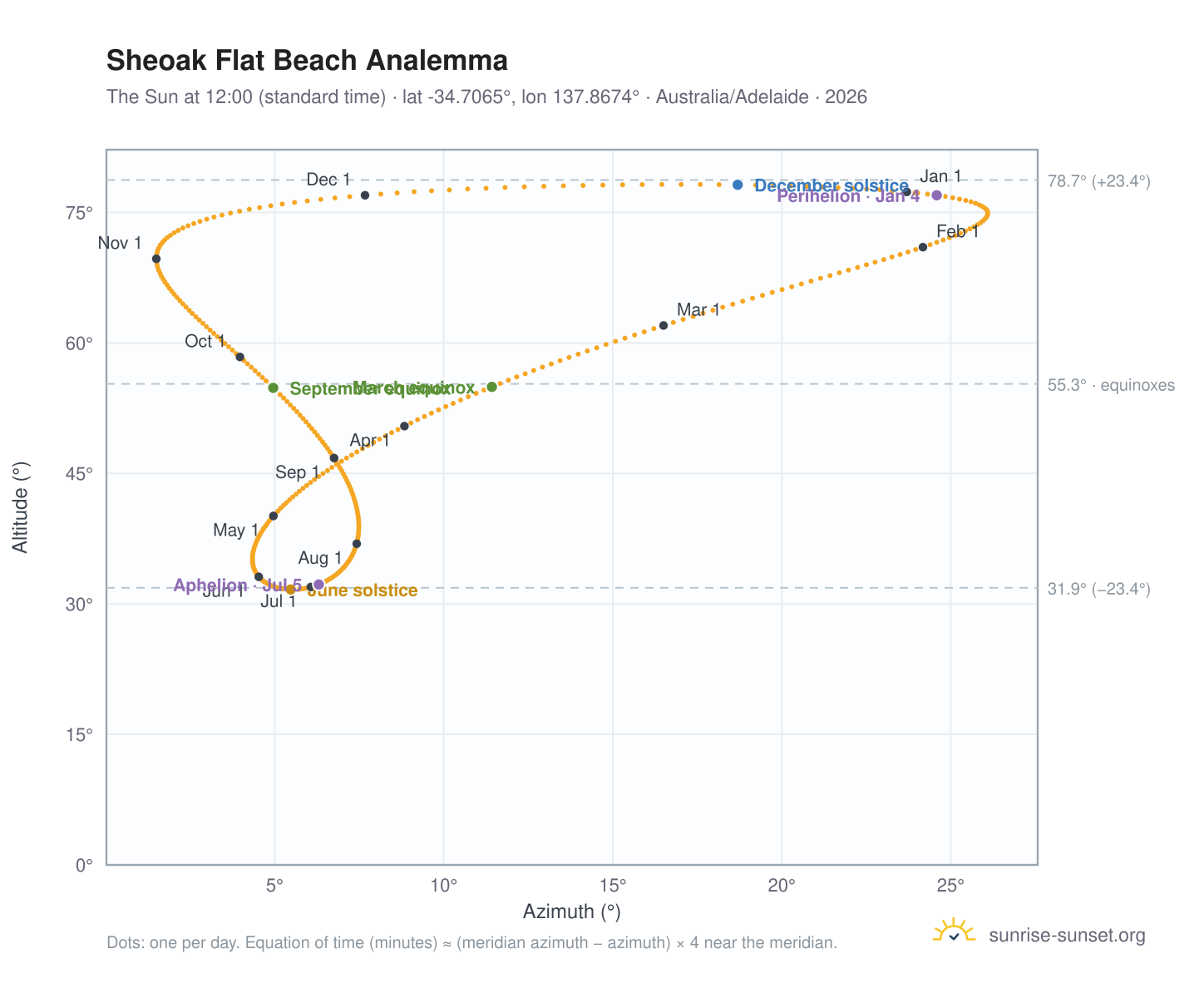 Sheoak Flat Beach analemma chart: the Sun at 12:00 (standard time) through the year