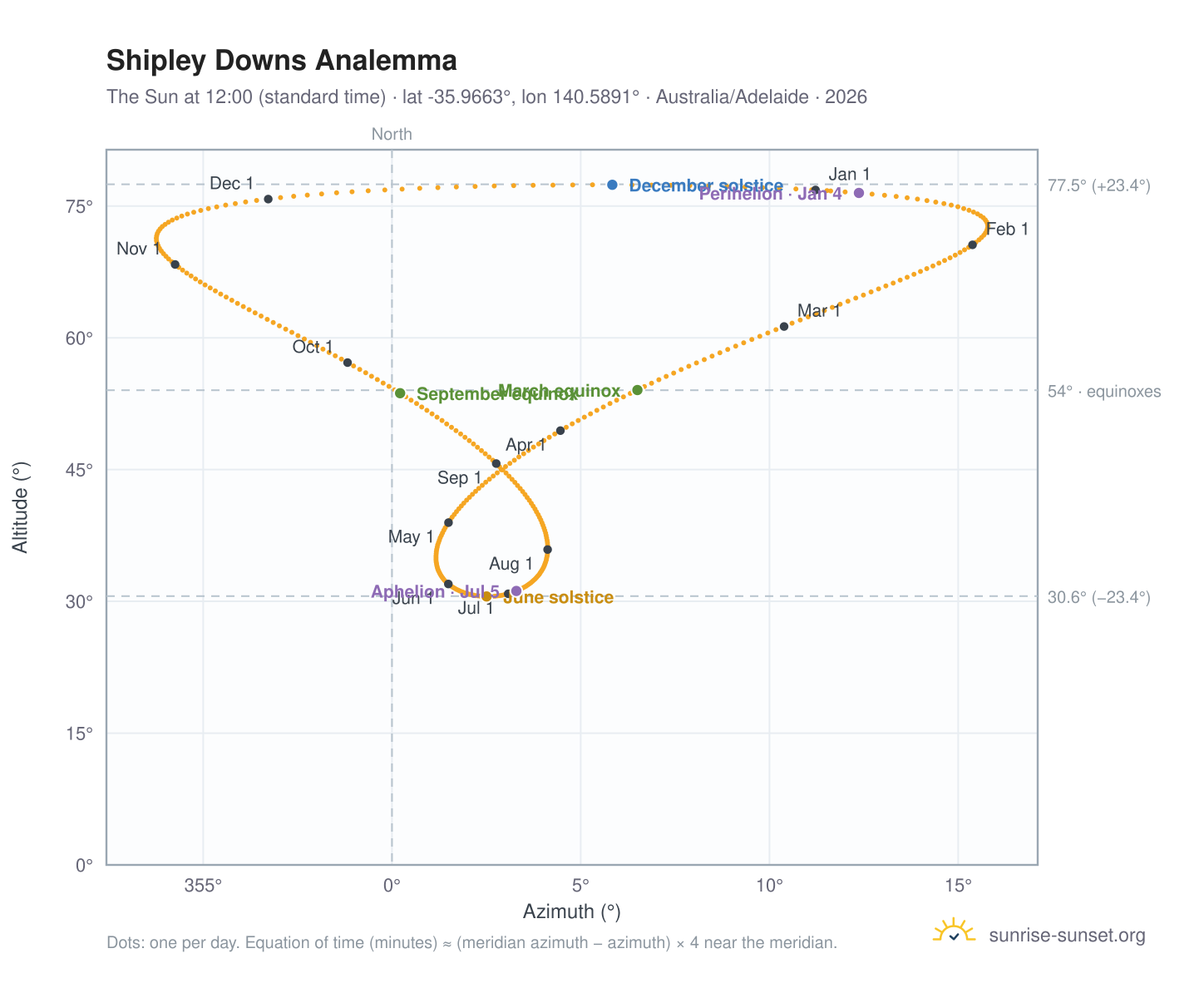 Shipley Downs analemma chart: the Sun at 12:00 (standard time) through the year