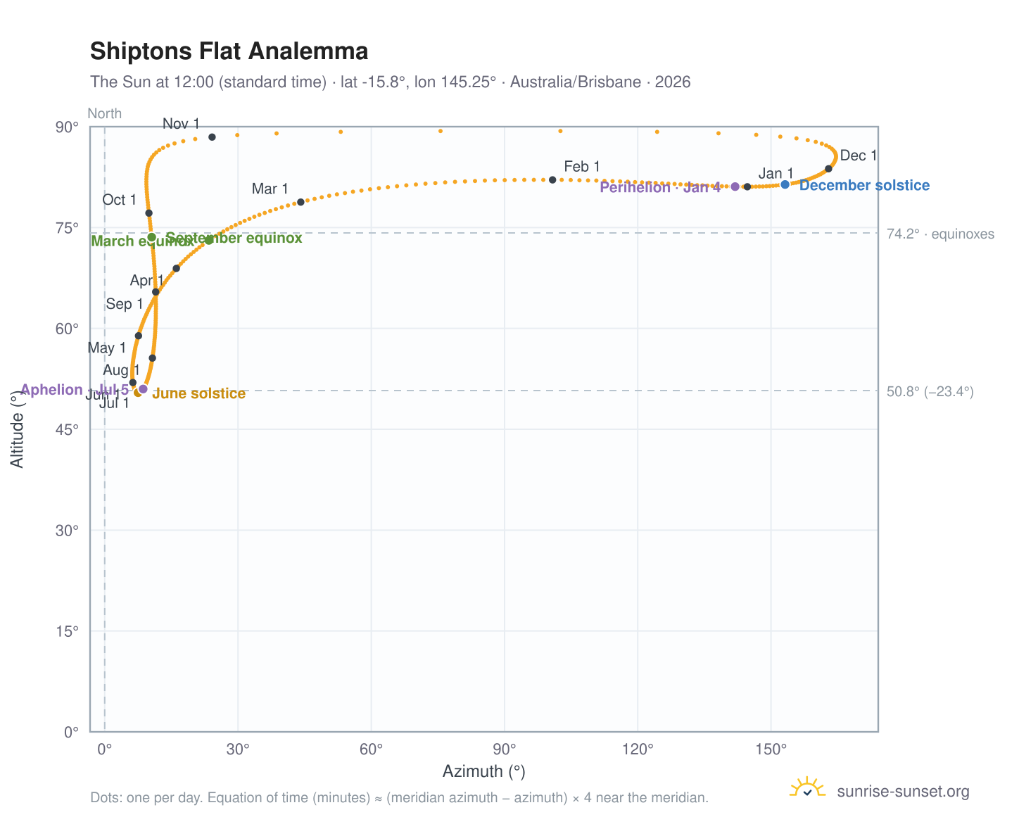 Shiptons Flat analemma chart: the Sun at 12:00 (standard time) through the year
