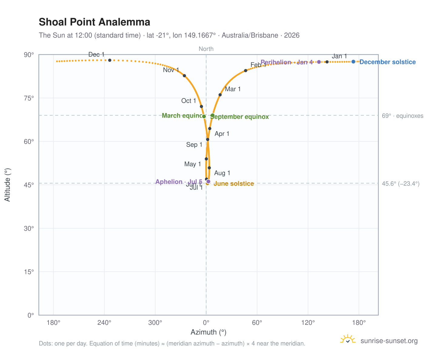 Shoal Point analemma chart: the Sun at 12:00 (standard time) through the year