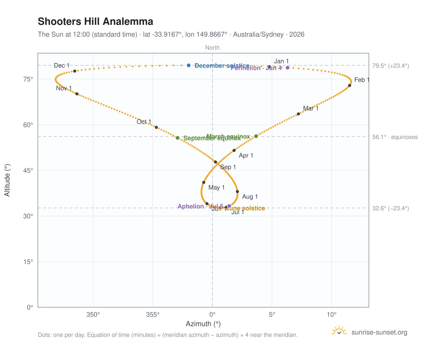 Shooters Hill analemma chart: the Sun at 12:00 (standard time) through the year