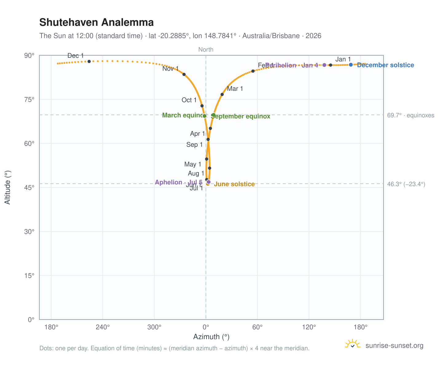 Shutehaven analemma chart: the Sun at 12:00 (standard time) through the year