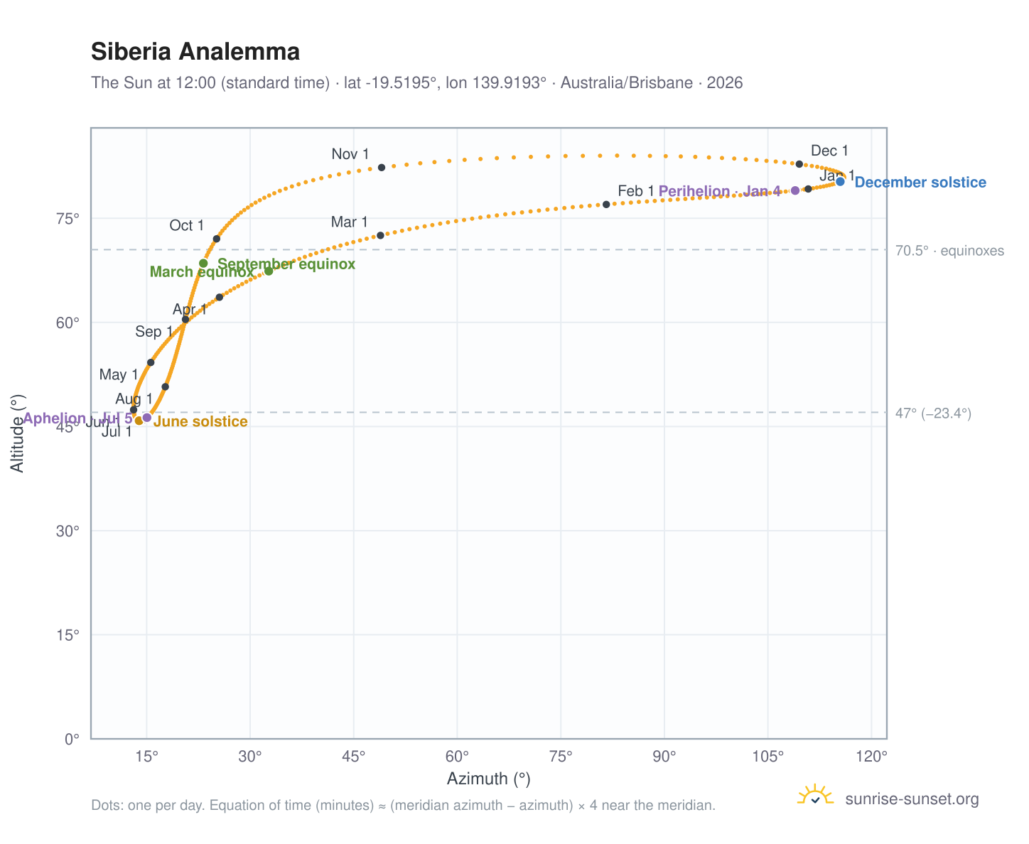 Siberia analemma chart: the Sun at 12:00 (standard time) through the year