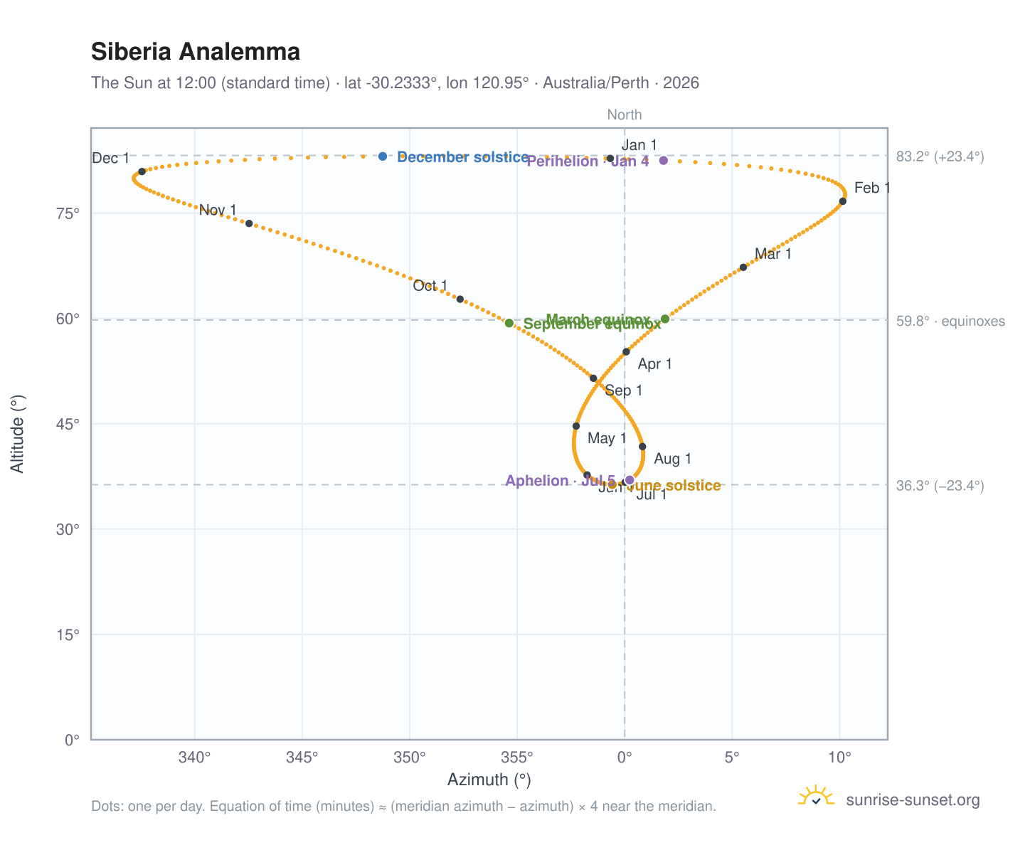 Siberia analemma chart: the Sun at 12:00 (standard time) through the year