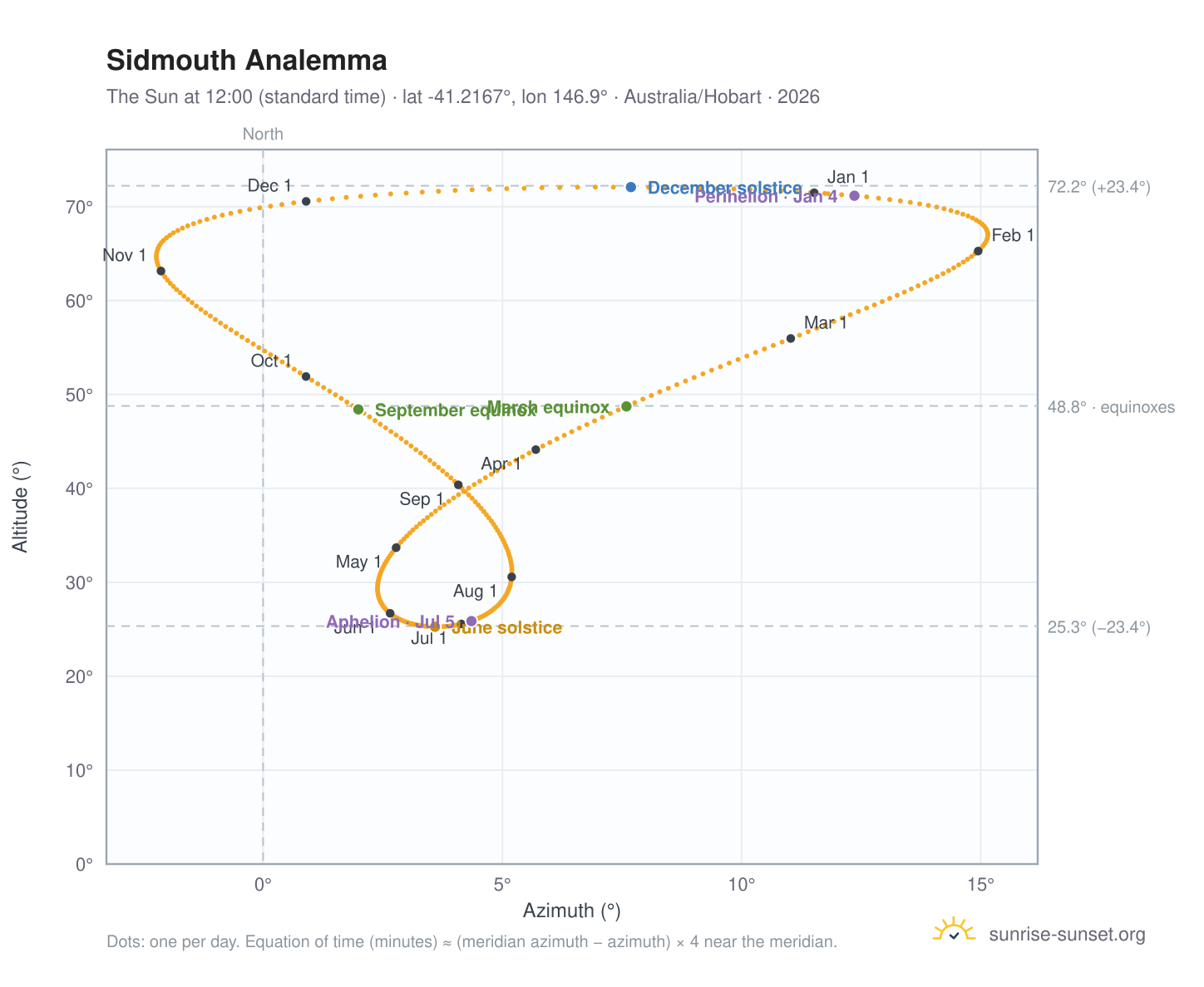 Sidmouth analemma chart: the Sun at 12:00 (standard time) through the year