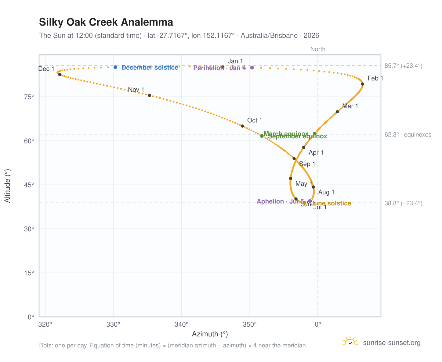 Silky Oak Creek analemma chart: the Sun at 12:00 (standard time) through the year
