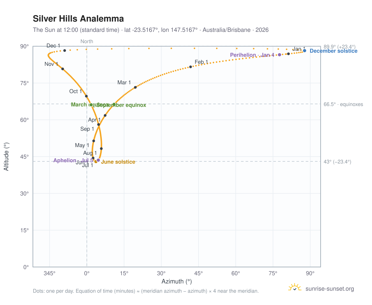 Silver Hills analemma chart: the Sun at 12:00 (standard time) through the year