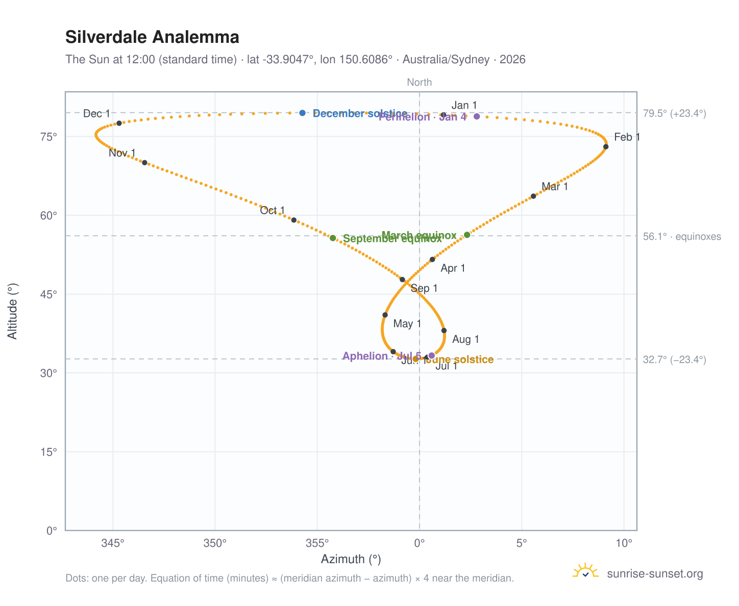 Silverdale analemma chart: the Sun at 12:00 (standard time) through the year