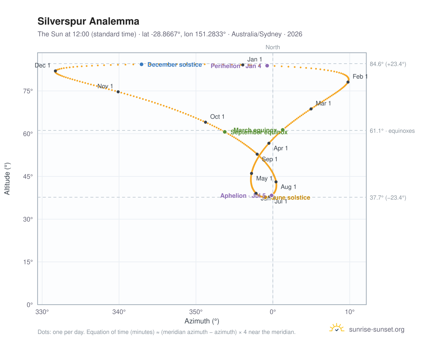 Silverspur analemma chart: the Sun at 12:00 (standard time) through the year