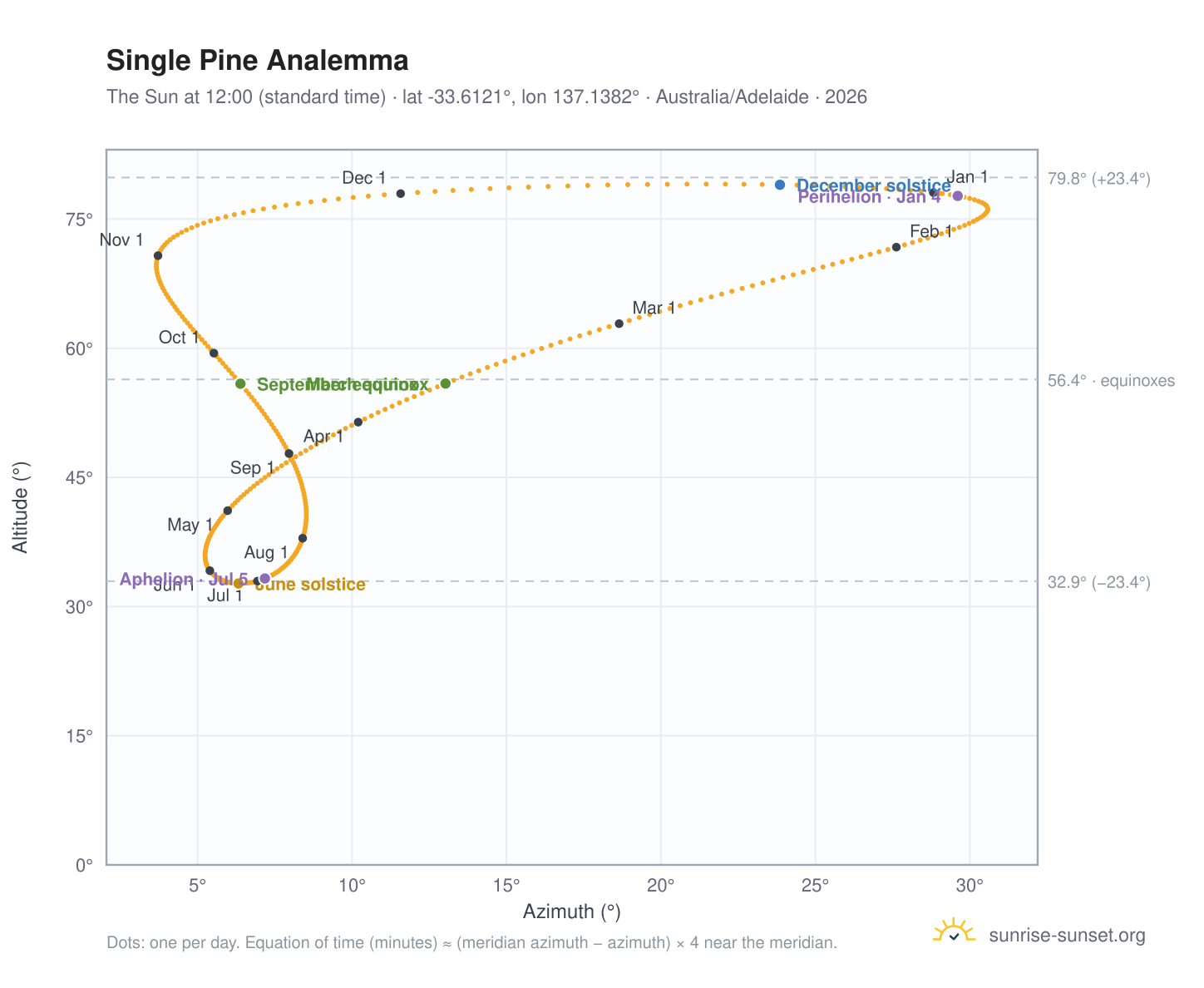 Single Pine analemma chart: the Sun at 12:00 (standard time) through the year