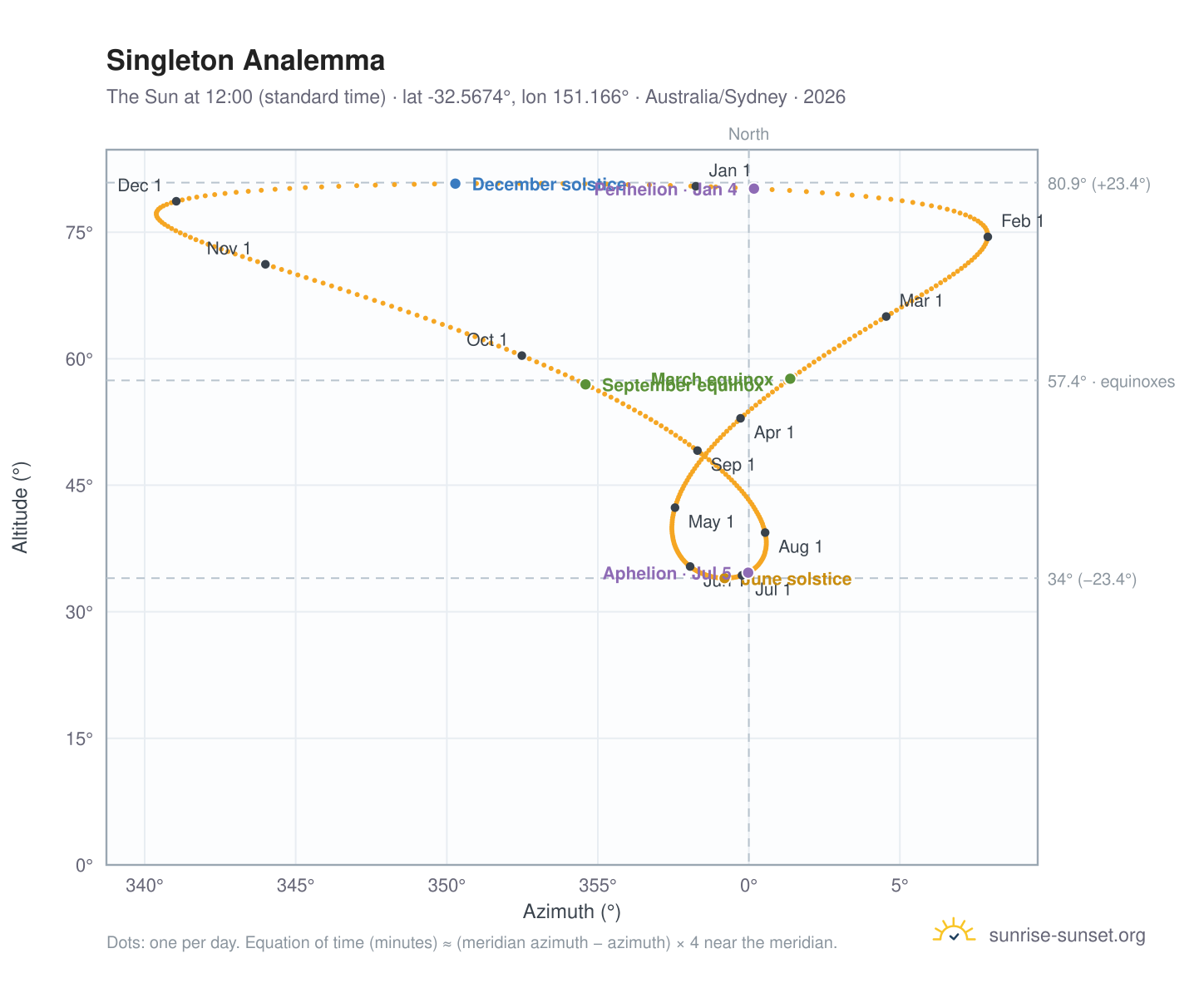 Singleton analemma chart: the Sun at 12:00 (standard time) through the year