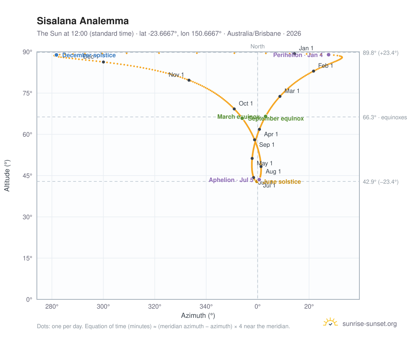 Sisalana analemma chart: the Sun at 12:00 (standard time) through the year