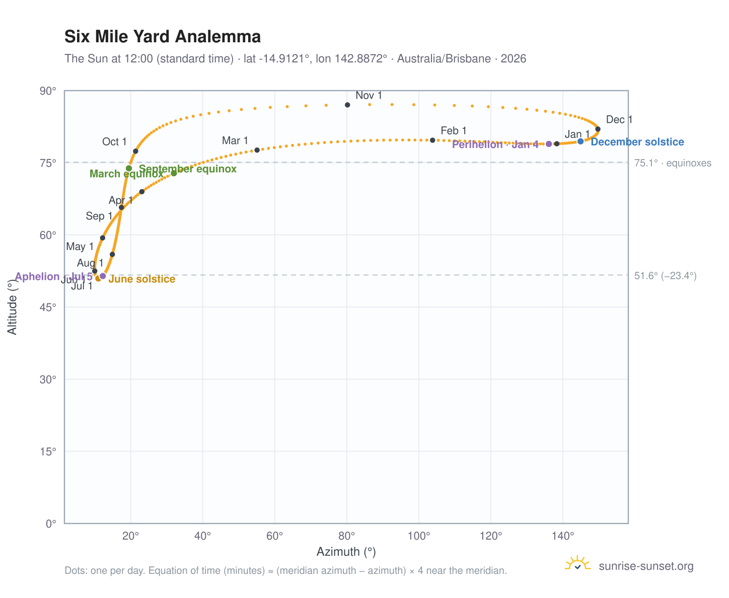 Six Mile Yard analemma chart: the Sun at 12:00 (standard time) through the year