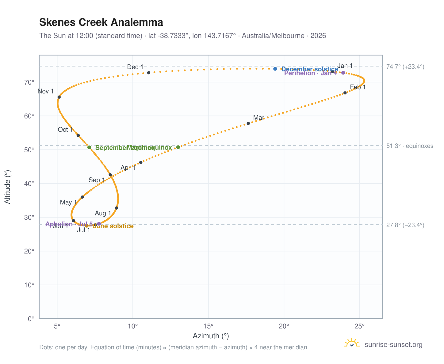 Skenes Creek analemma chart: the Sun at 12:00 (standard time) through the year