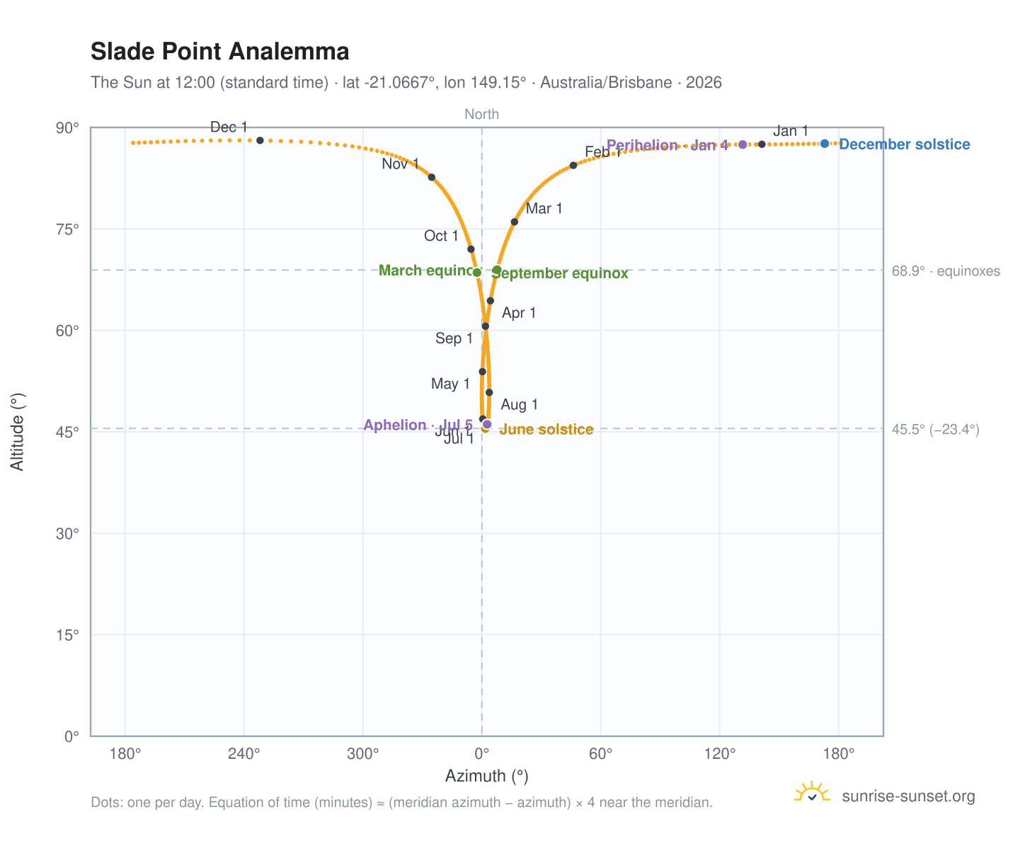 Slade Point analemma chart: the Sun at 12:00 (standard time) through the year