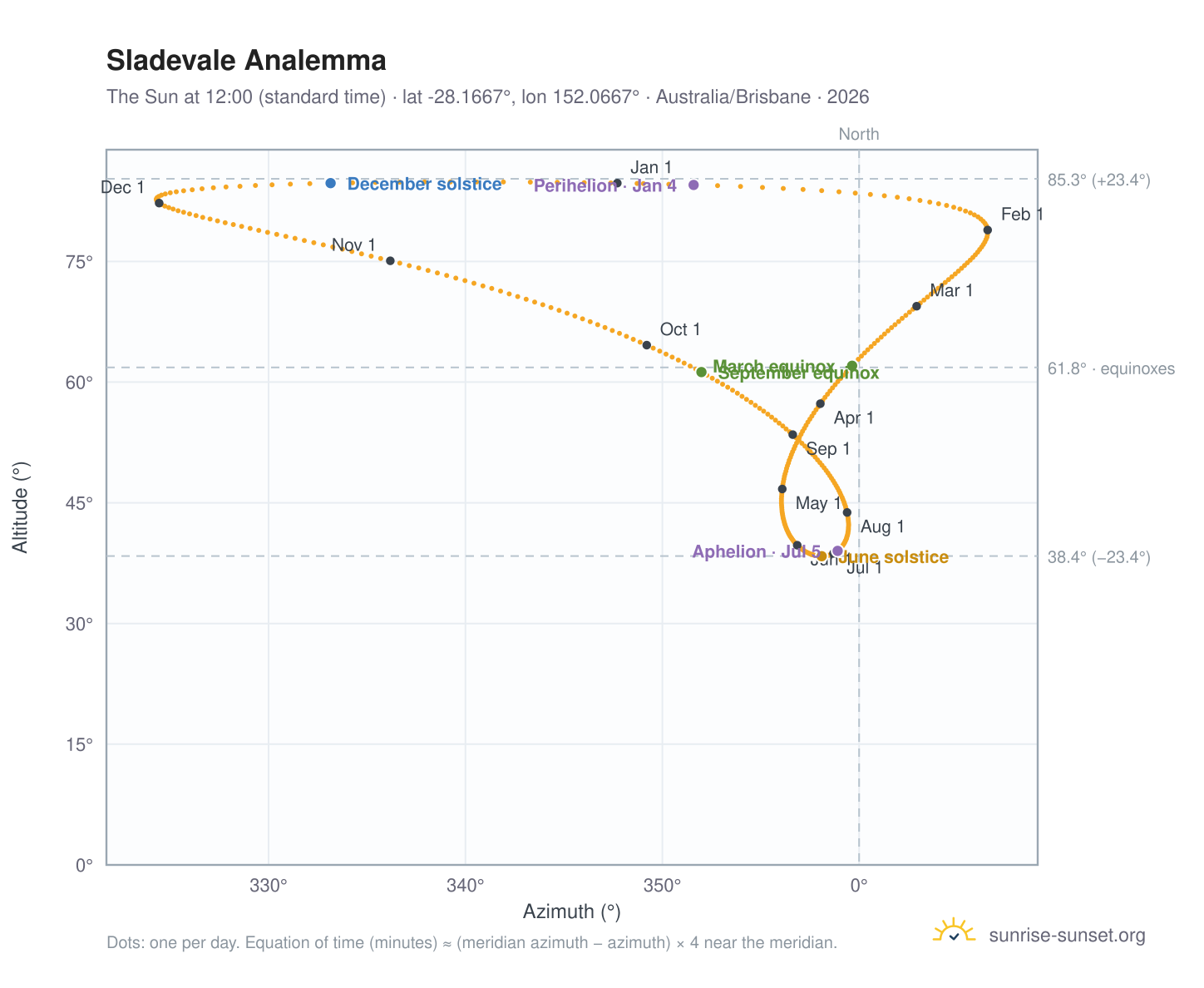 Sladevale analemma chart: the Sun at 12:00 (standard time) through the year