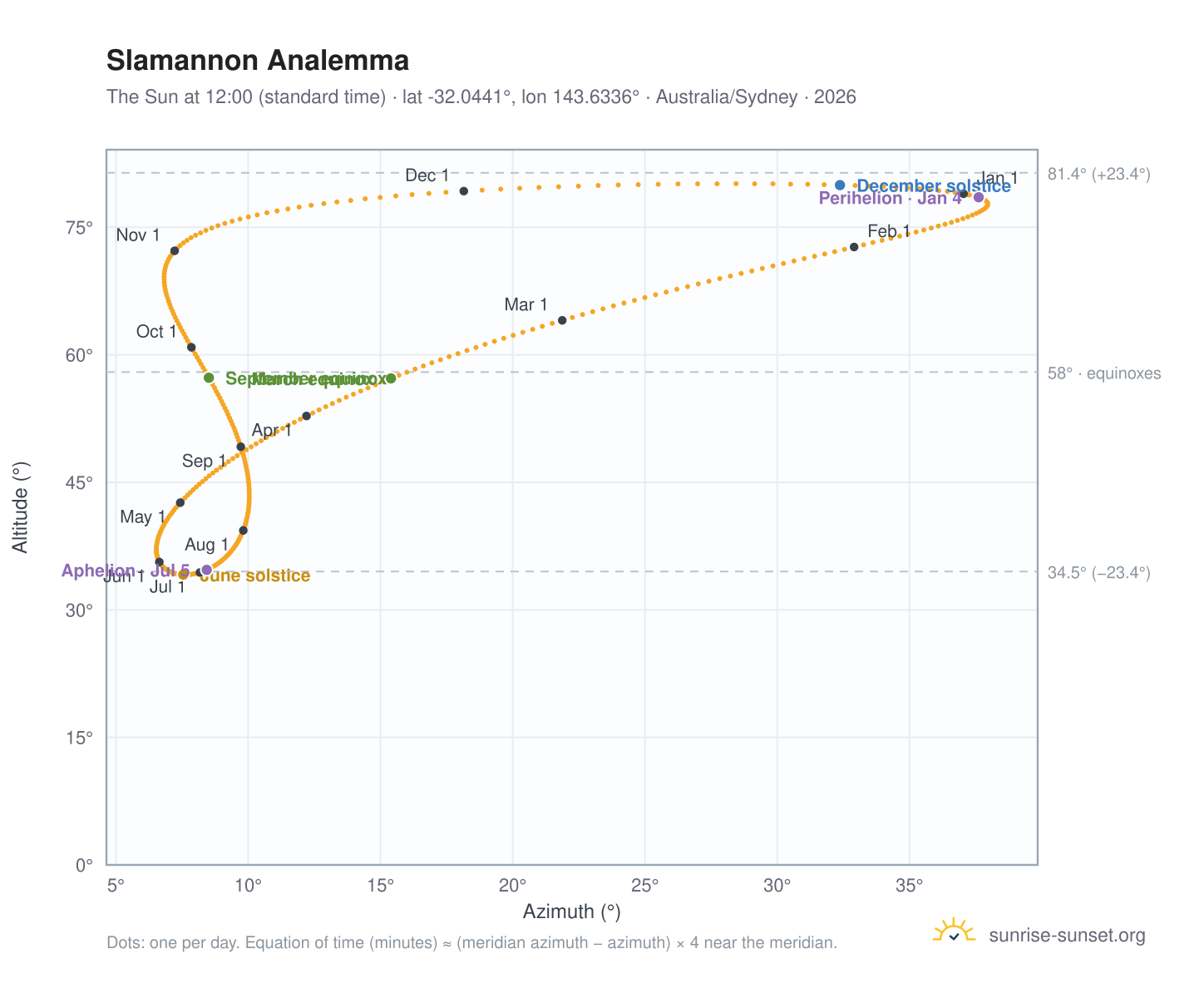 Slamannon analemma chart: the Sun at 12:00 (standard time) through the year