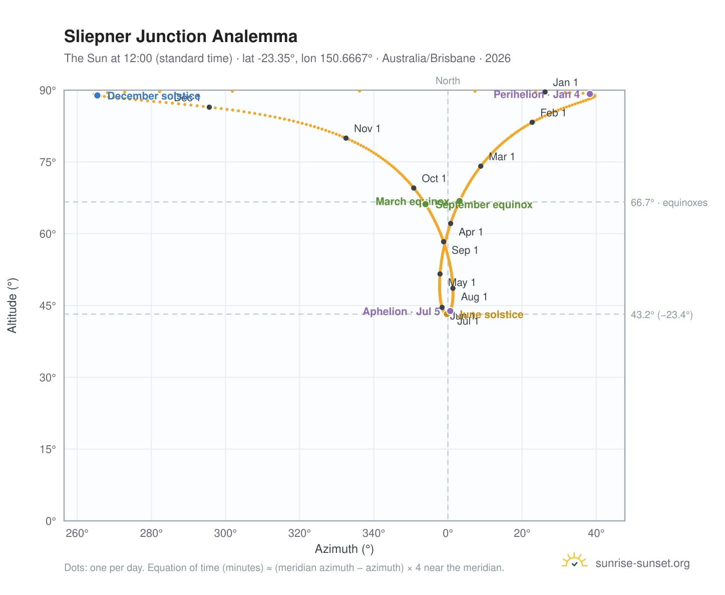 Sliepner Junction analemma chart: the Sun at 12:00 (standard time) through the year
