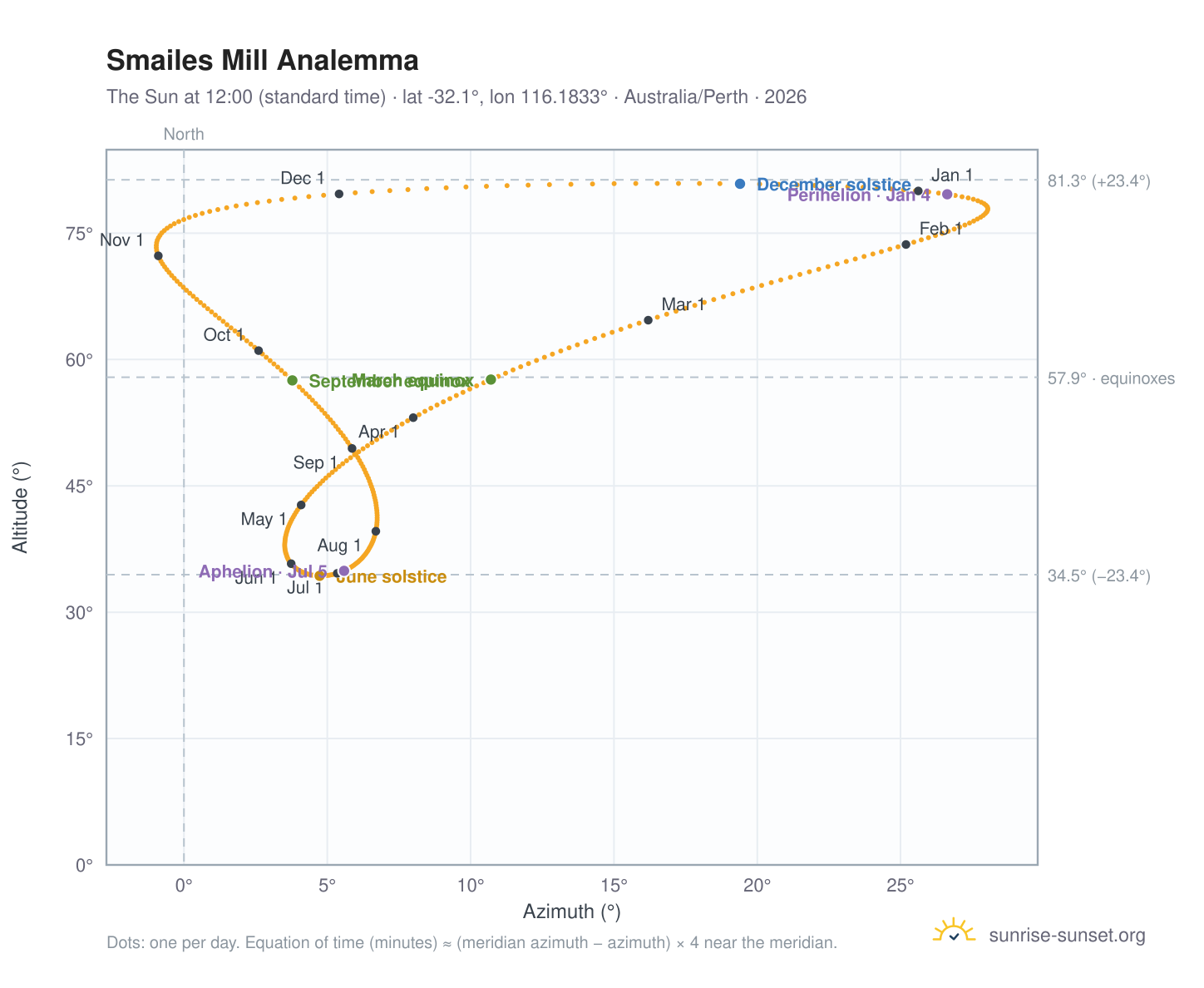 Smailes Mill analemma chart: the Sun at 12:00 (standard time) through the year