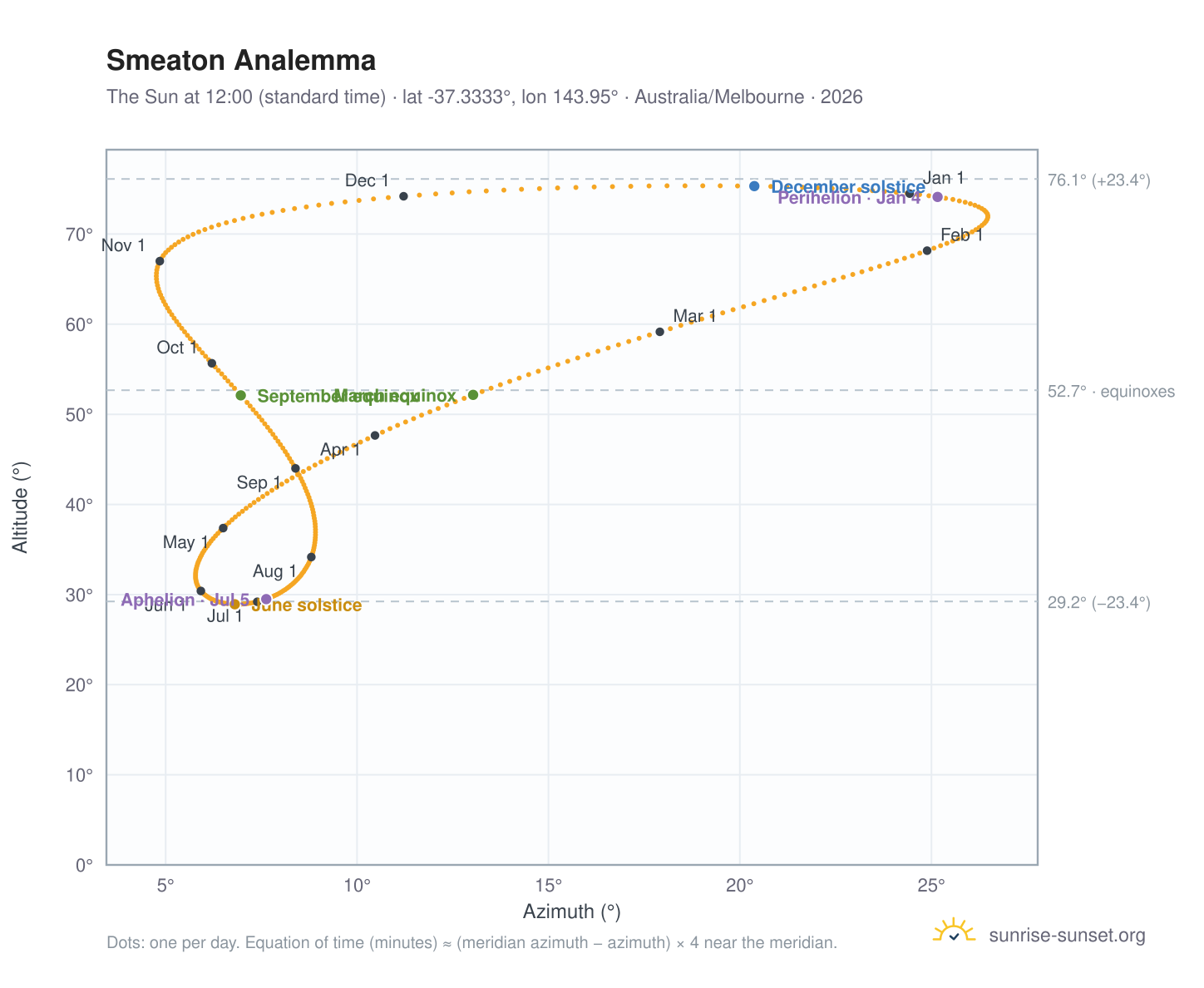 Smeaton analemma chart: the Sun at 12:00 (standard time) through the year