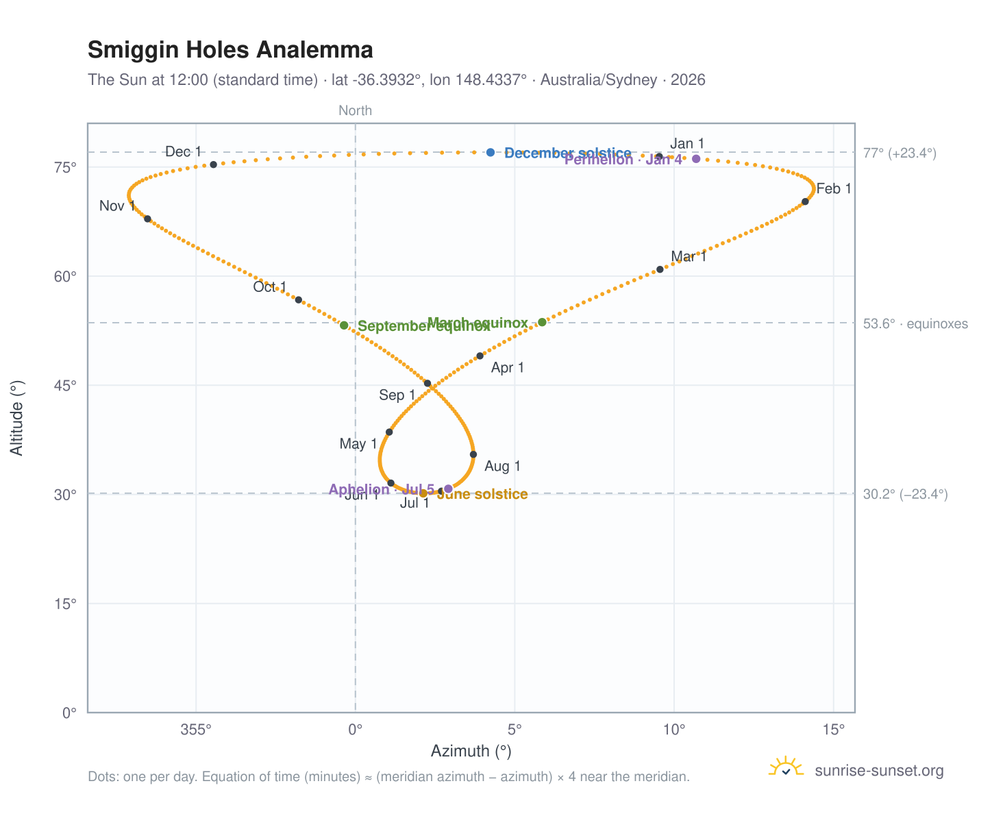 Smiggin Holes analemma chart: the Sun at 12:00 (standard time) through the year