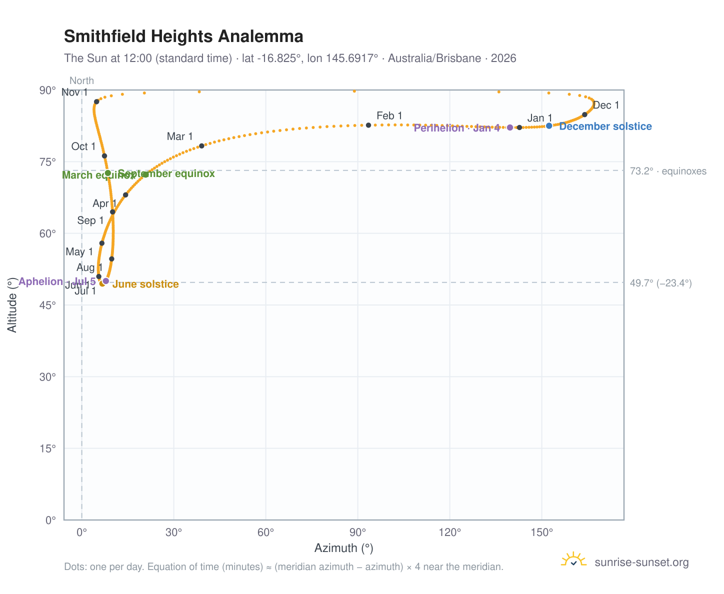 Smithfield Heights analemma chart: the Sun at 12:00 (standard time) through the year
