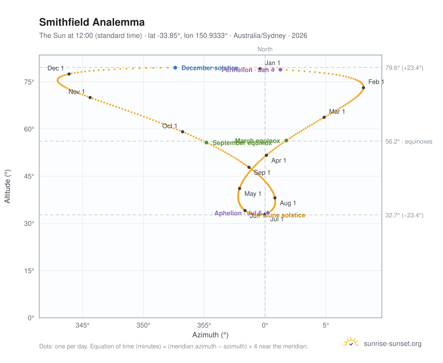 Smithfield analemma chart: the Sun at 12:00 (standard time) through the year