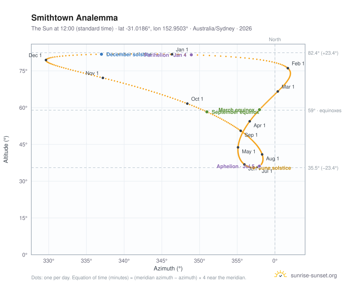 Smithtown analemma chart: the Sun at 12:00 (standard time) through the year